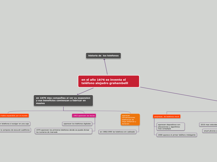 en el año 1876 se inventa el teléfono a...- Mapa Mental