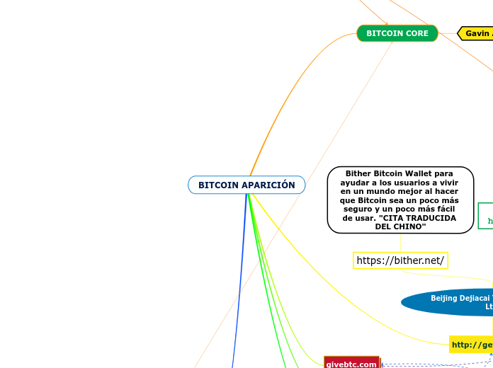 BITCOIN APARICIÓN - Mind Map