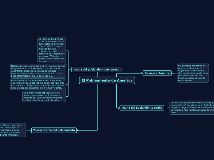 El Poblamiento de America - Mapa Mental