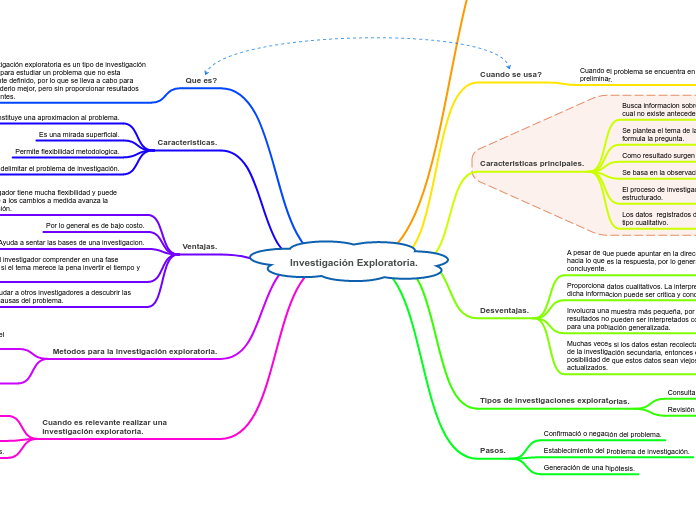 Investigación Exploratoria. - Mapa Mental