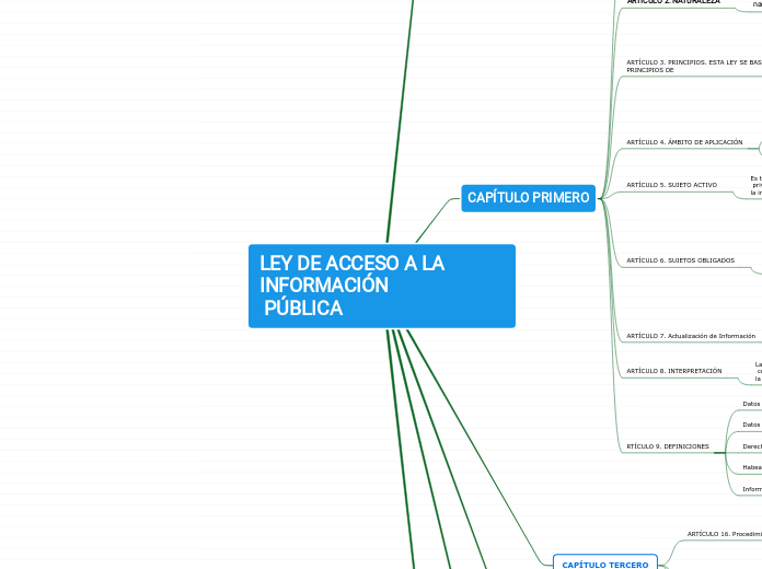 LEY DE ACCESO A LA INFORMACIÓN PÚBLICA Mind Map