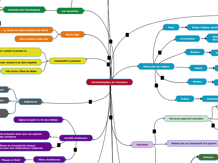 Christianisation de l'Occident - Carte Mentale