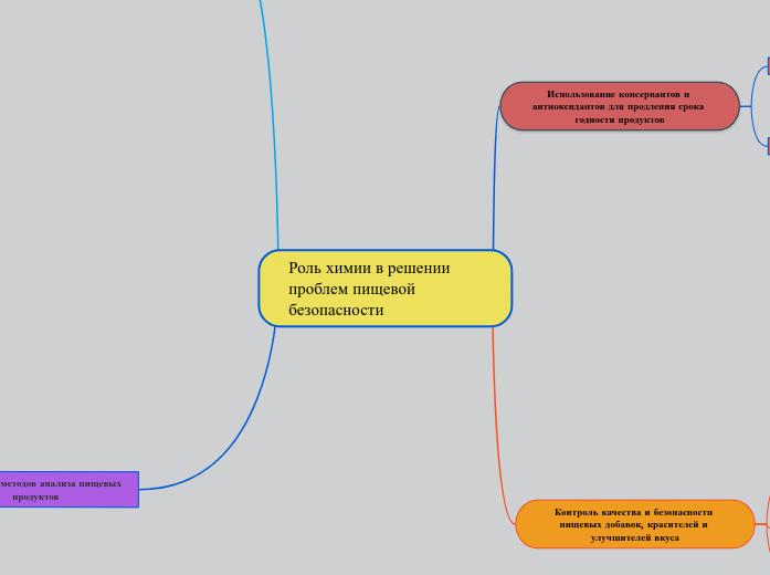Роль химии в решении проблем пищ...- Мыслительная карта