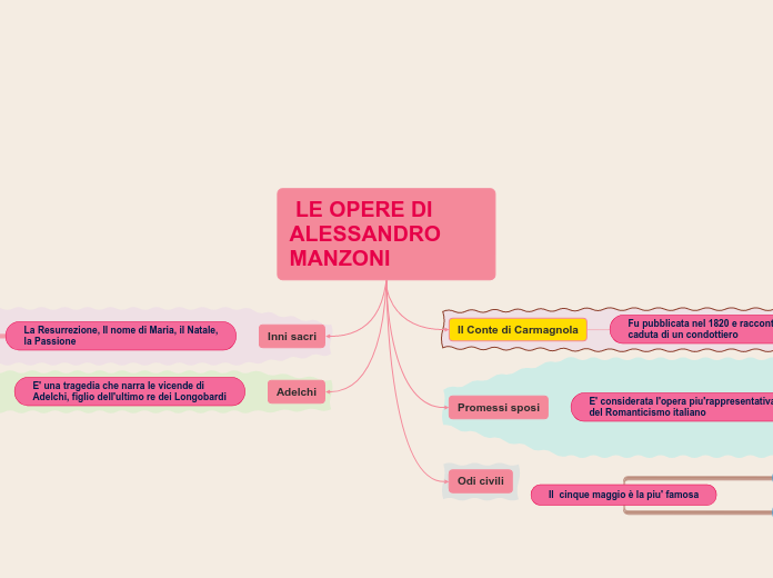  LE OPERE DI ALESSANDRO MANZONI - Mappa Mentale