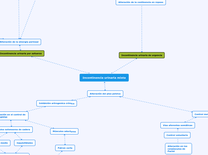 Incontinencia urinaria mixta - Mind Map