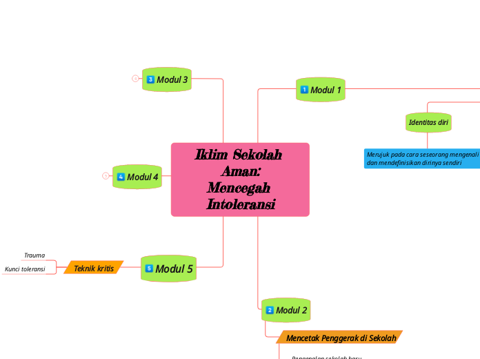 Iklim Sekolah Aman:
Mencegah Intoleransi - Mind Map