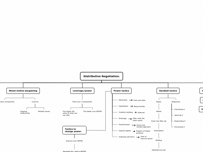 Distributive Negotiation. - Mind Map