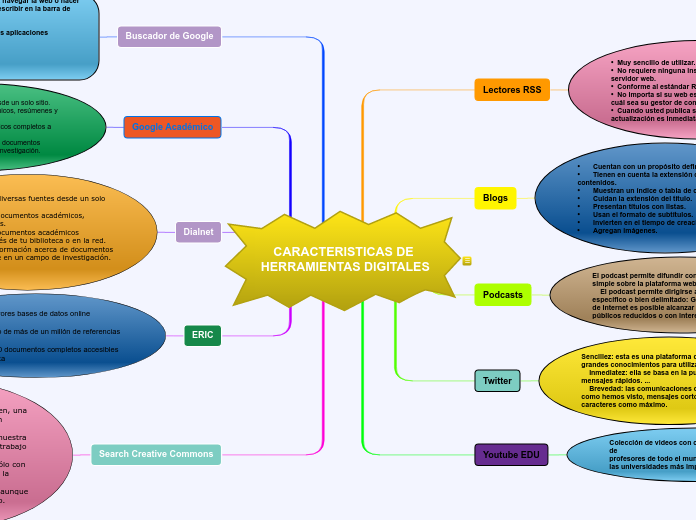 CARACTERISTICAS DE HERRAMIENTAS DIGITAL...- Mapa Mental