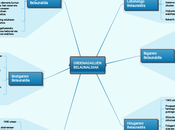 ORDENAGAILUEN BELAUNALDIAK  - Mind Map