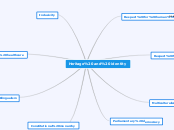 Heritage and identity - Mind Map