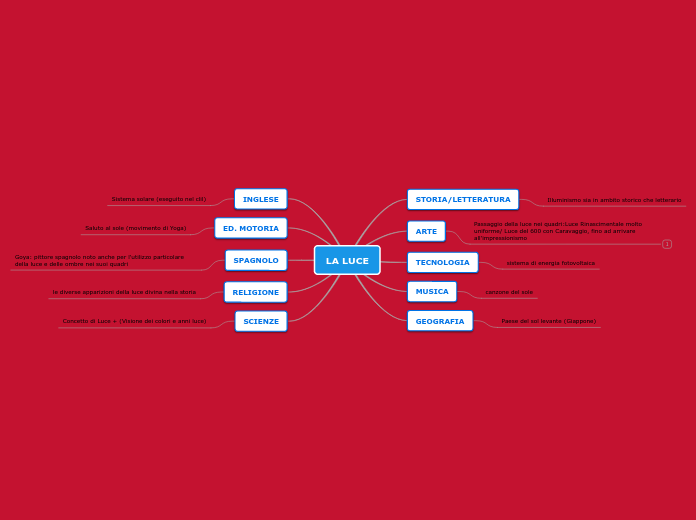 LA LUCE - Mappa Mentale