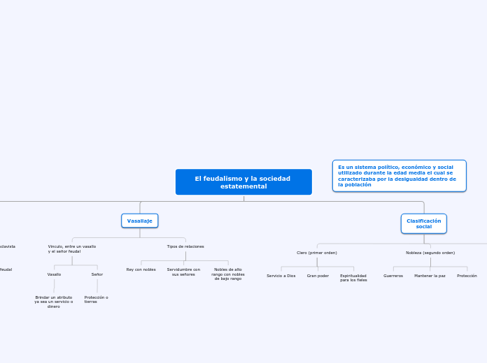 El feudalismo y la sociedad estatementa...- Mapa Mental