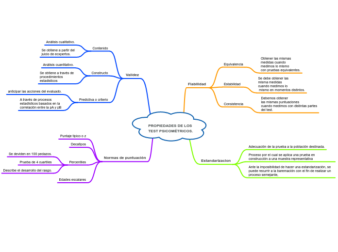 PROPIEDADES DE LOS TEST PSICOMÉTRICOS. - Mapa Mental