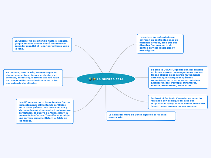 LA GUERRA FRIA - Mind Map