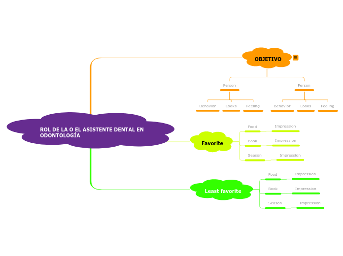 ROL DE LA O EL ASISTENTE DENTAL EN ODONTOL Mind Map