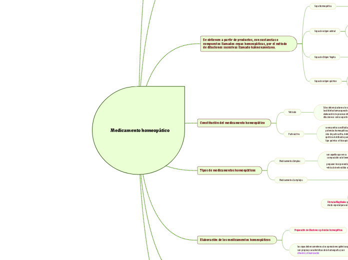 Medicamento homeopático - Mapa Mental