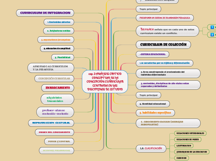 cap. 3 ANÁLISIS CRITICO
CONCEPTUAL DE L...- Mapa Mental