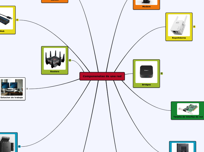 Componenetes de una red - Mapa Mental