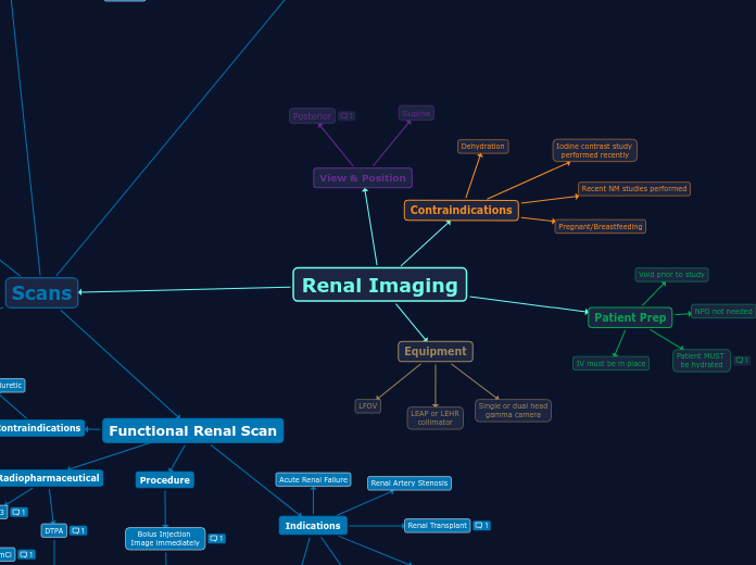 Renal Imaging - Mind Map