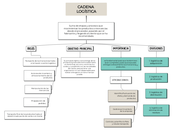 CADENA LOGÍSTICA - Mapa Mental