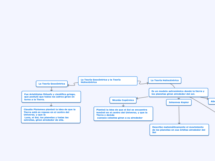 La Teoría Geocéntrica Y La Teoría Helio...- Concept Map