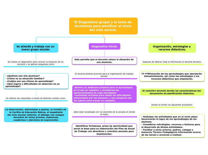 El Diagnóstico grupal y la toma de decisiones para planificar al inicio del ciclo escolar.