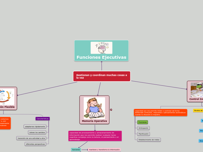 Gestionan y coordinan muchas cosas a la...- Mapa Mental