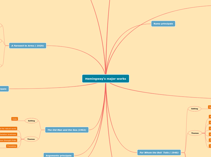 Hemingway's major works - Mind Map