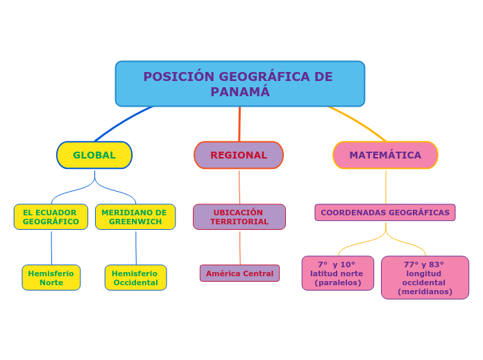 POSICIÓN GEOGRÁFICA DE PANAMÁ - Mind Map