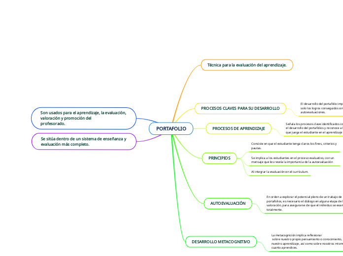 PORTAFOLIO - Mapa Mental