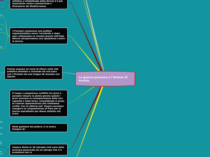 Le guerre persiano e l'Ateneo di Peri...- Mappa Mentale