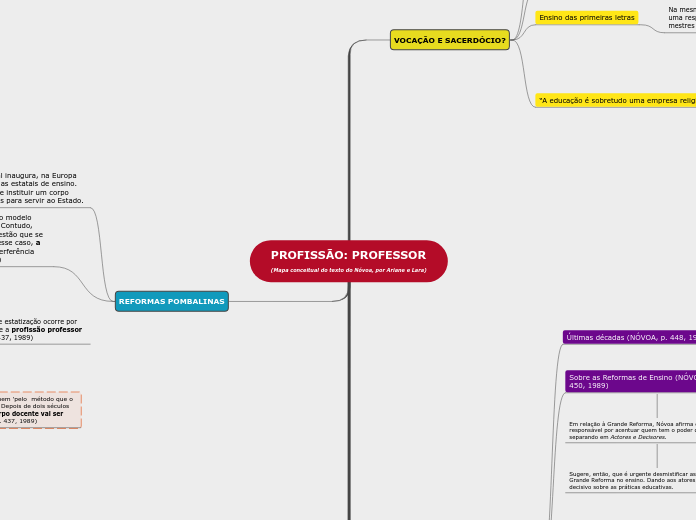 PROFISSÃO: PROFESSOR
(Mapa conceitual do texto do Nóvoa, por Ariane e Lara)