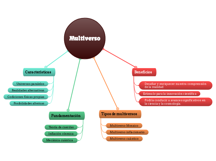 Multiverso - Mapa Mental