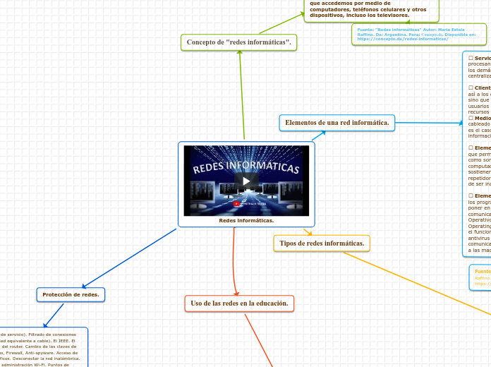 Redes informáticas. - Mapa Mental