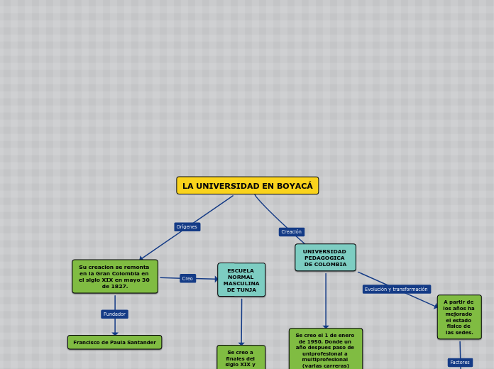 LA UNIVERSIDAD EN BOYACÁ - Mapa Mental