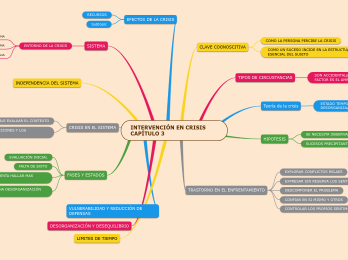 INTERVENCIÓN EN CRISIS  CAPÍTULO 3