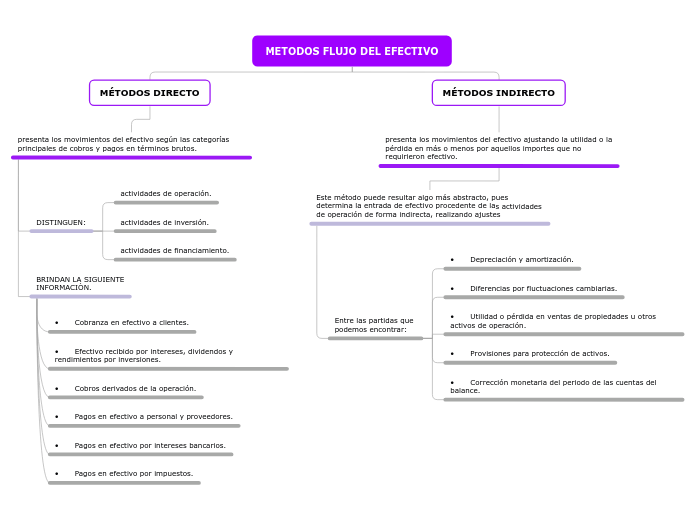 METODOS FLUJO DEL EFECTIVO - Mapa Mental