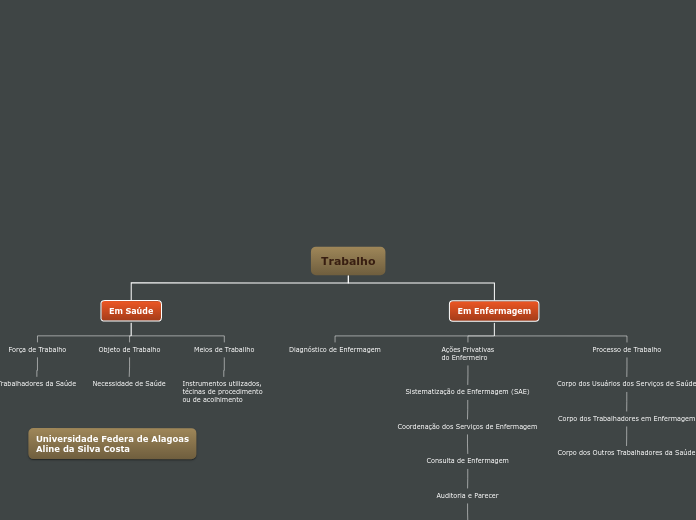 Trabalho - Mapa Mental