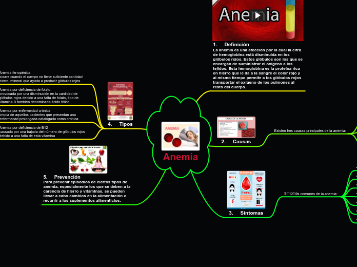 Anemia - Mapa Mental