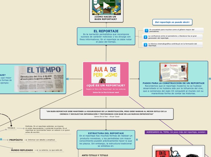 ¿QUÉ ES UN REPORTAJE?
Según el libro de...- Mapa Mental