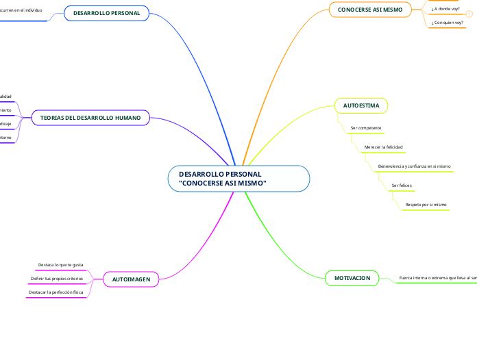 DESARROLLO PERSONAL 'CONOCERSE ASI MISMO' - Mind Map