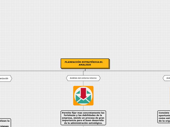 PLANEACIÓN ESTRATÉGICA:EL   ANALISIS - Mapa Mental