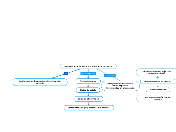 OBERVACION DE AULA Y FORMACION DOCENTE - Mapa Mental