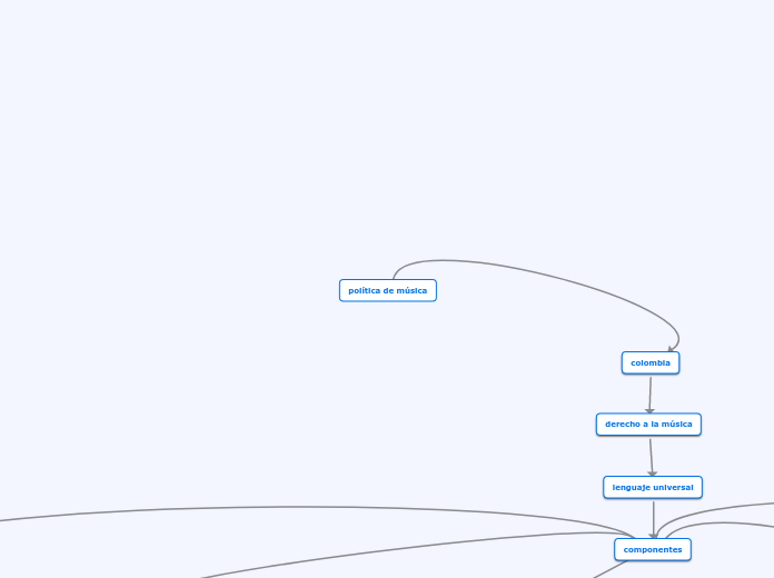 política de música - Mapa Mental