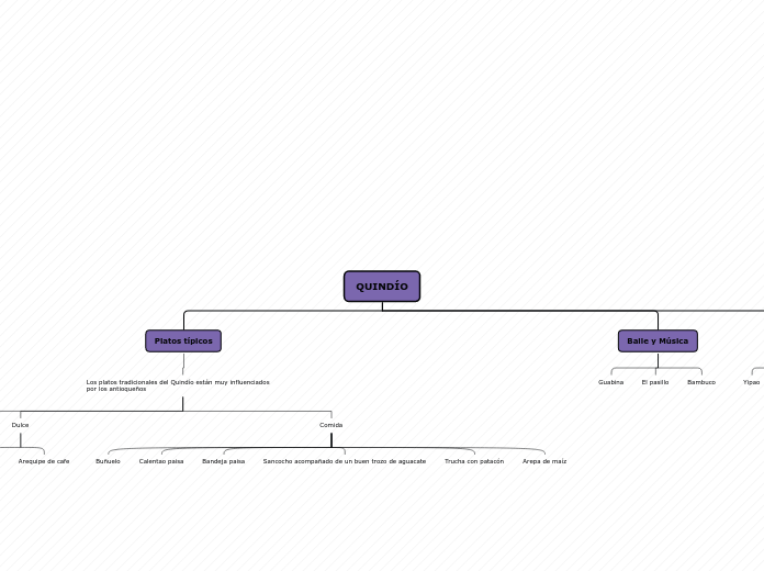 QUINDÍO - Mapa Mental