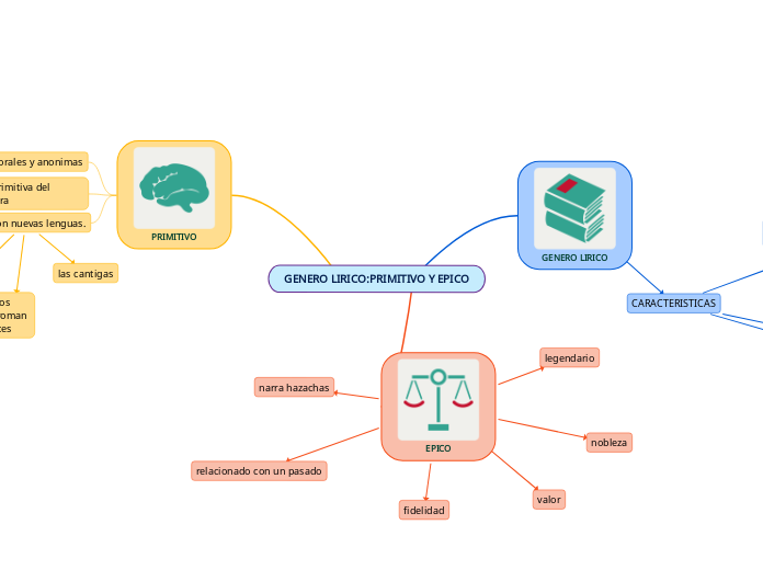 GENERO LIRICO:PRIMITIVO Y EPICO