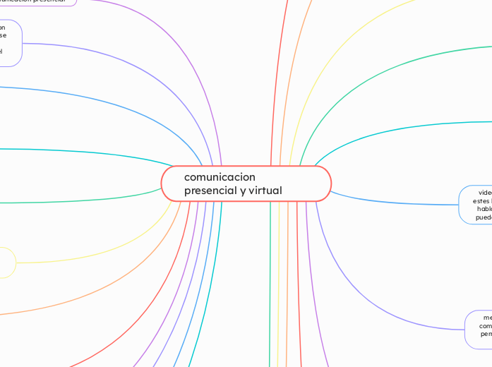 comunicacion presencial y virtual  - Mapa Mental