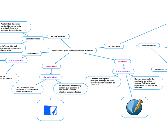 Aplicaciones para crear periódicos digi...- Mapa Mental