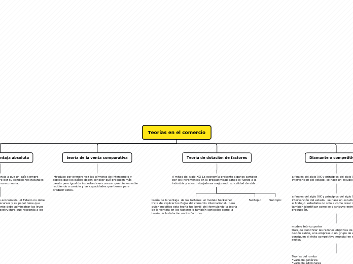 Teorías en el comercio - Mapa Mental
