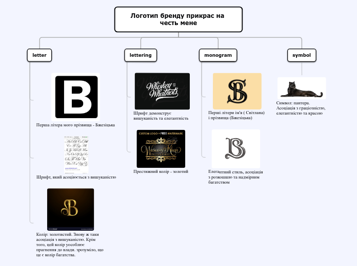 Логотип бренду прикрас на честь ...- Мыслительная карта